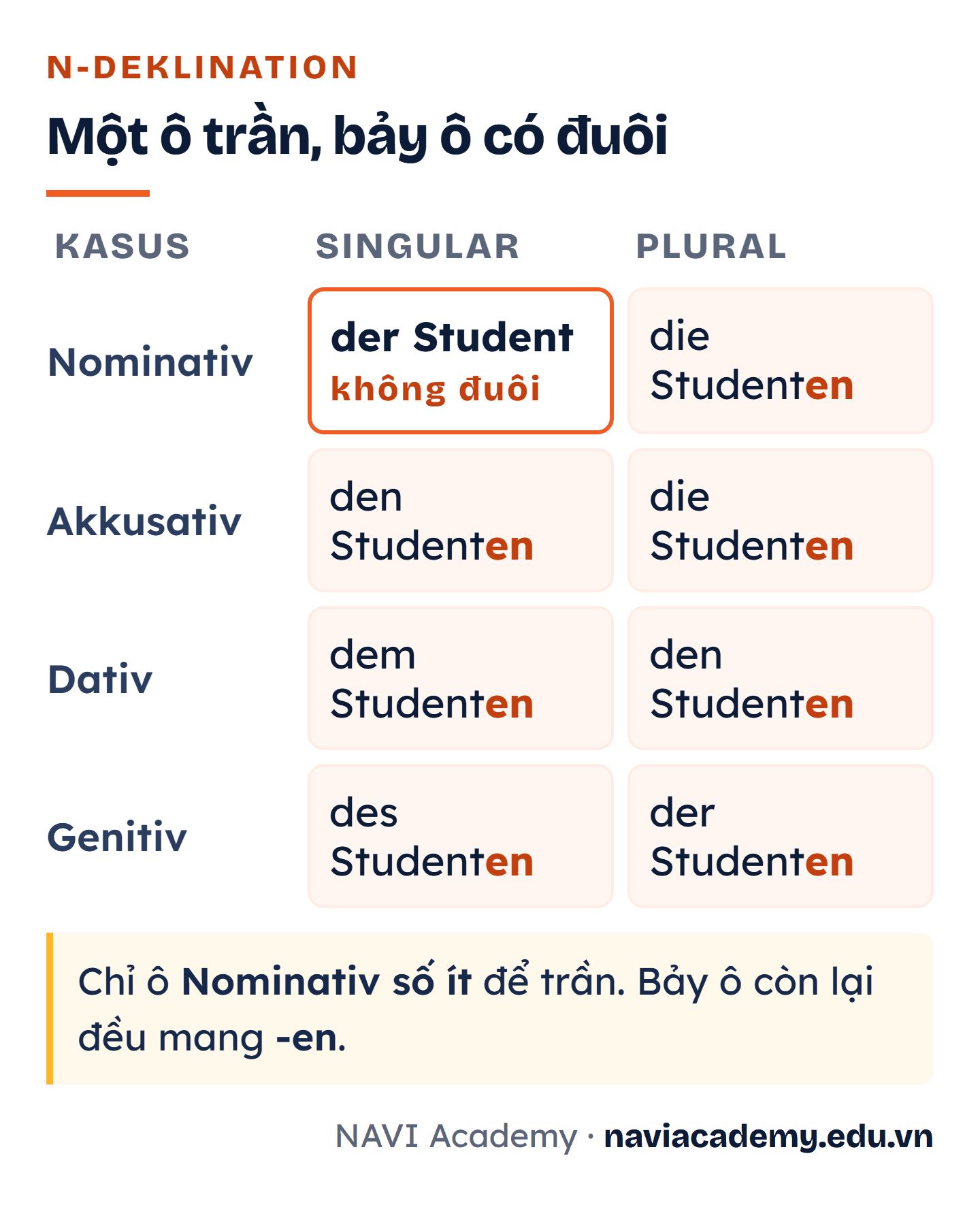 Lưới tám ô biến cách của der Student: chỉ ô Nominativ số ít là der Student không có đuôi, bảy ô còn lại gồm den Studenten, dem Studenten, des Studenten và bốn ô số nhiều Studenten đều mang đuôi -en