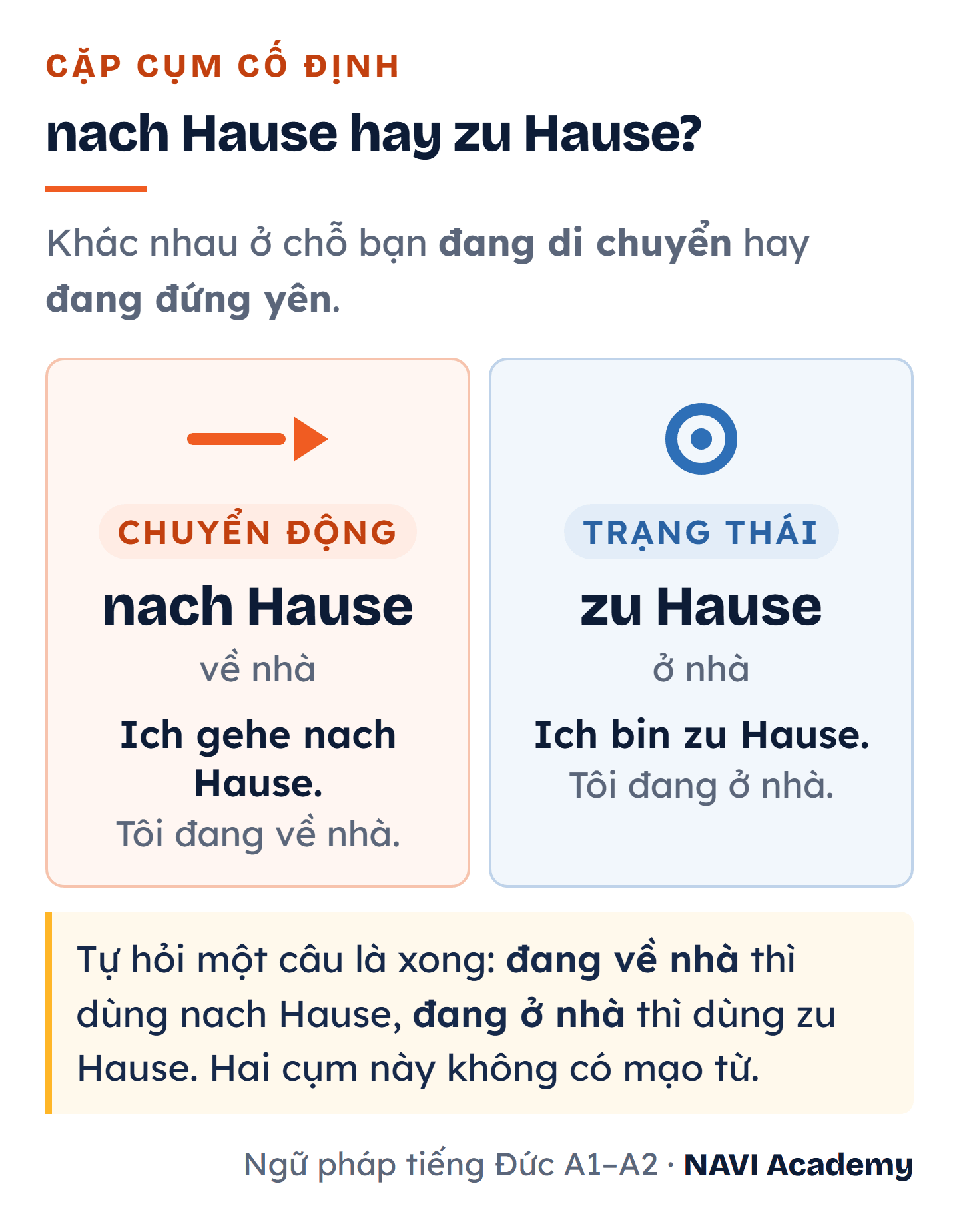Phân biệt nach Hause chỉ chuyển động về nhà với ví dụ Ich gehe nach Hause, và zu Hause chỉ trạng thái đang ở nhà với ví dụ Ich bin zu Hause