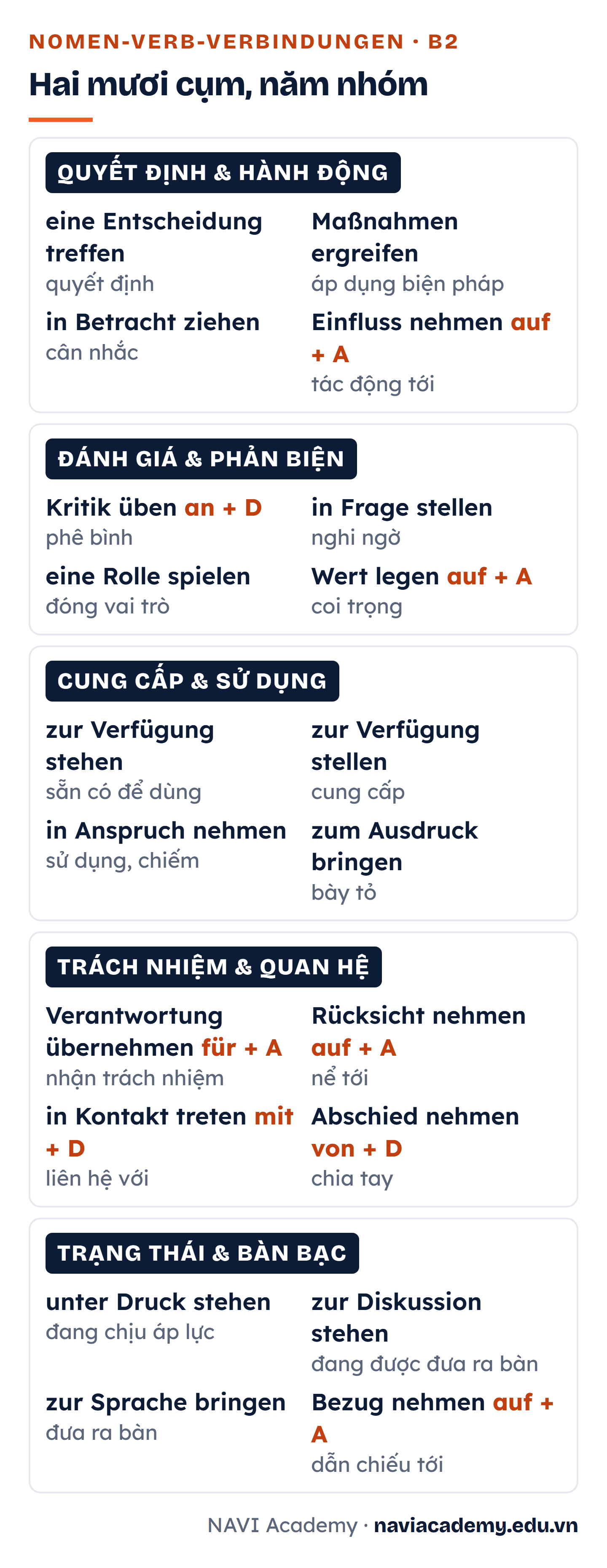 Bản đồ hai mươi cụm Nomen-Verb-Verbindungen trình độ B2 xếp theo năm nhóm chức năng: quyết định và hành động, đánh giá và phản biện, cung cấp và sử dụng, trách nhiệm và quan hệ, trạng thái và bàn bạc; mỗi cụm kèm giới từ đi cùng và nghĩa tiếng Việt ngắn