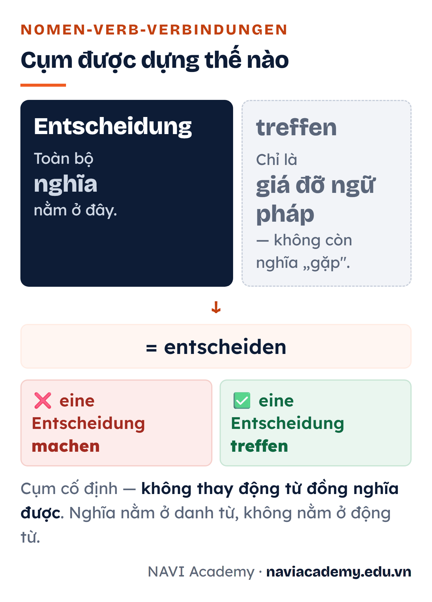 Cụm eine Entscheidung treffen tách làm hai phần: danh từ Entscheidung mang toàn bộ nghĩa, động từ treffen chỉ là giá đỡ ngữ pháp và không còn nghĩa gặp; cả cụm tương đương động từ đơn entscheiden, và cách nói sai là eine Entscheidung machen