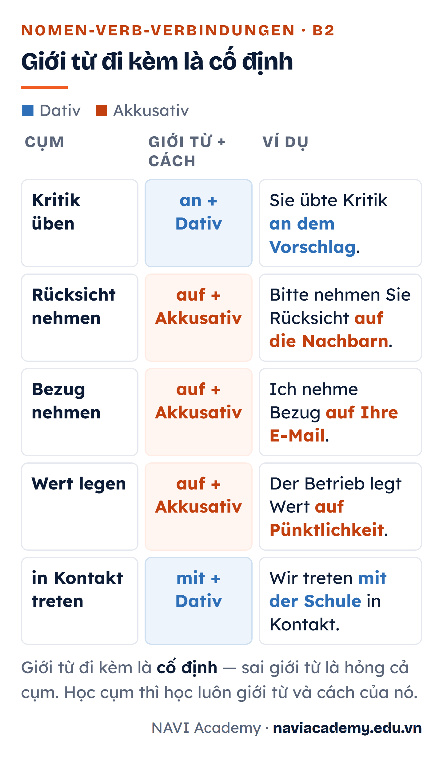 Năm cụm Nomen-Verb-Verbindungen với giới từ cố định được mã hoá màu theo cách: Kritik üben đi với an cộng Dativ, Rücksicht nehmen và Bezug nehmen và Wert legen đi với auf cộng Akkusativ, in Kontakt treten đi với mit cộng Dativ, mỗi cụm kèm một câu ví dụ