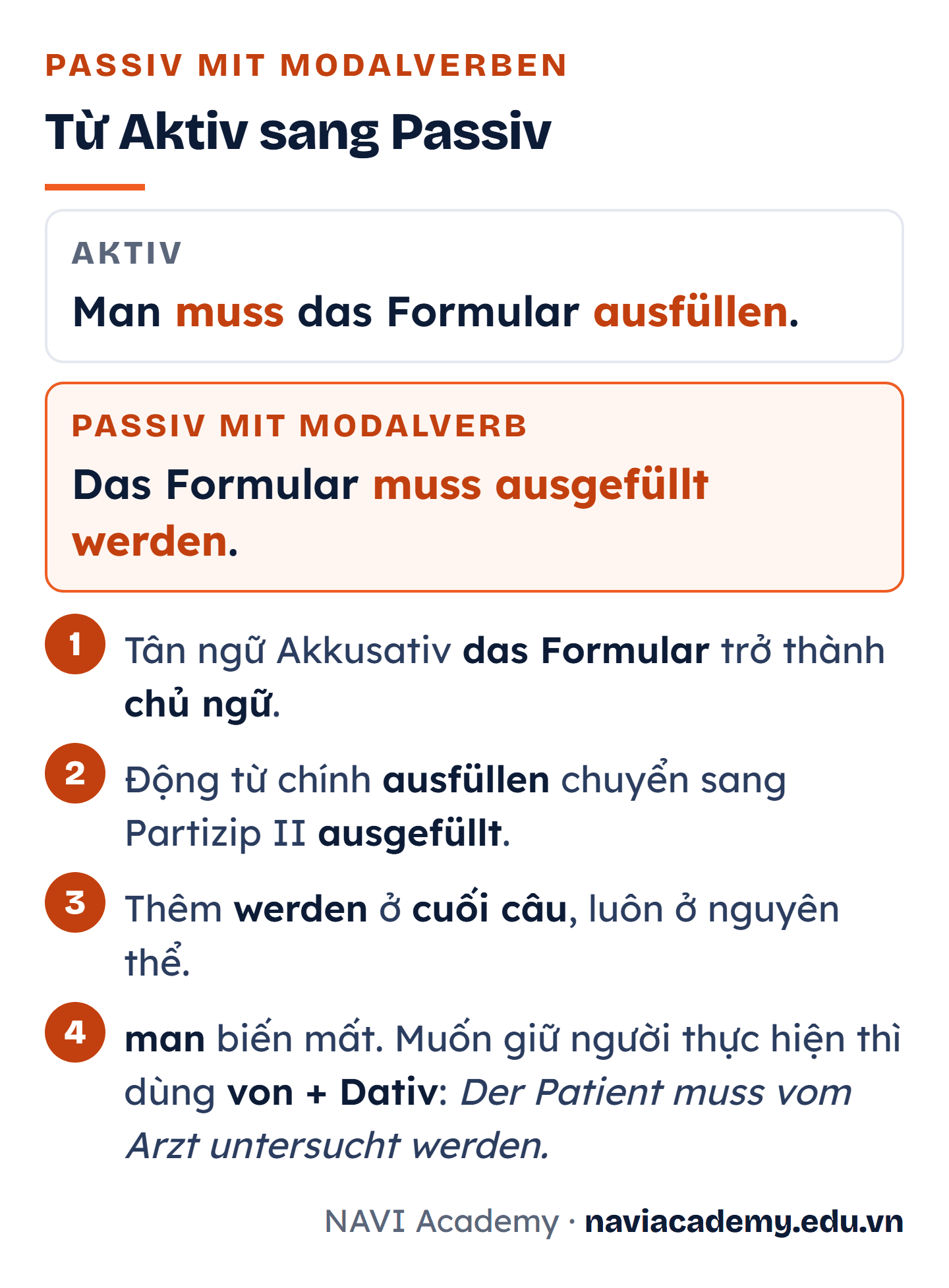 Sơ đồ chuyển câu chủ động Man muss das Formular ausfüllen thành câu bị động Das Formular muss ausgefüllt werden qua bốn bước: tân ngữ Akkusativ thành chủ ngữ, động từ thành Partizip II, thêm werden ở cuối câu, và man biến mất hoặc thay bằng von cộng Dativ