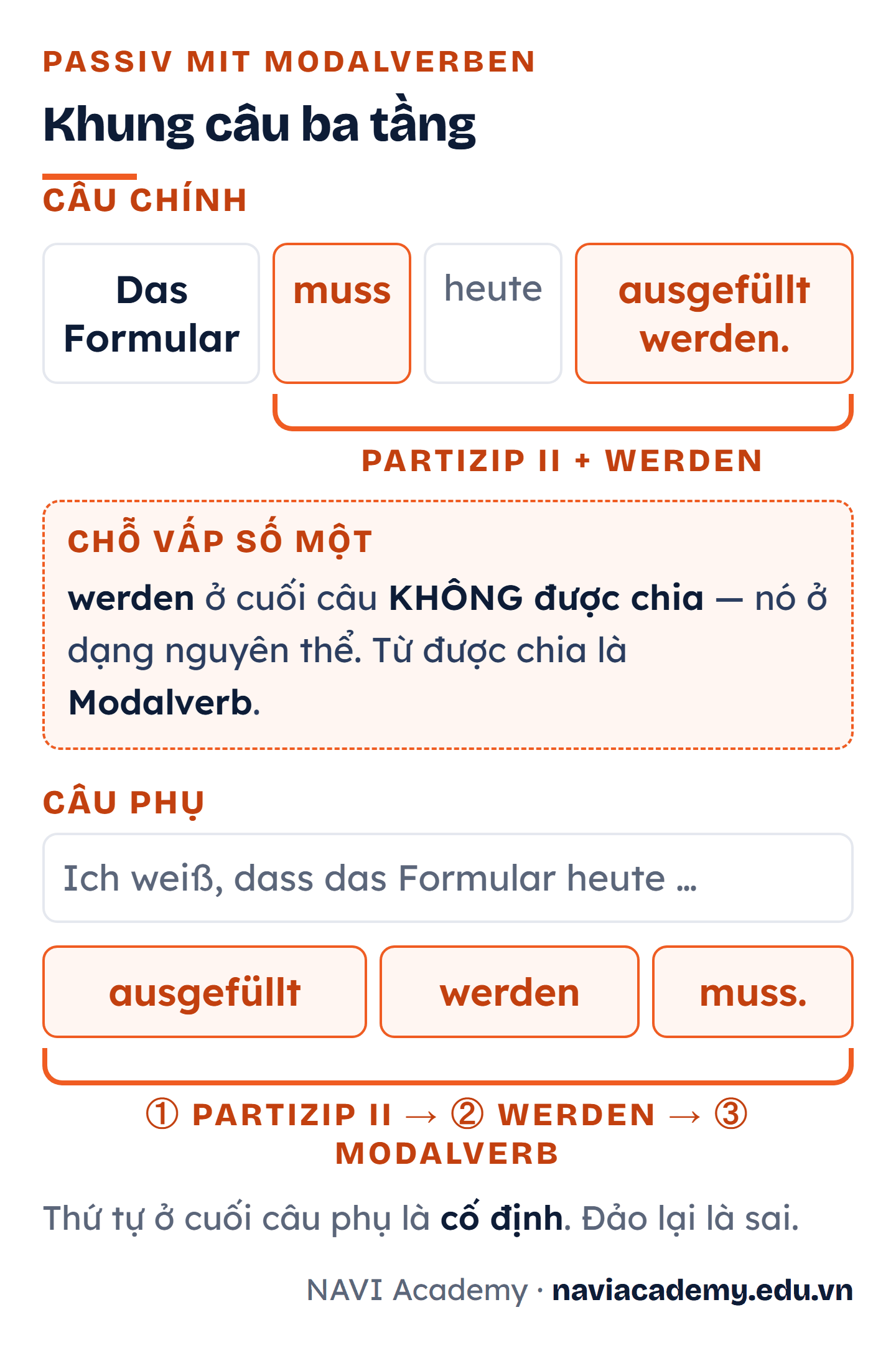 Khung câu ba tầng của Passiv mit Modalverben: câu chính Das Formular muss heute ausgefüllt werden với werden ở dạng nguyên thể không chia, và câu phụ dass das Formular heute ausgefüllt werden muss theo thứ tự Partizip II rồi werden rồi Modalverb