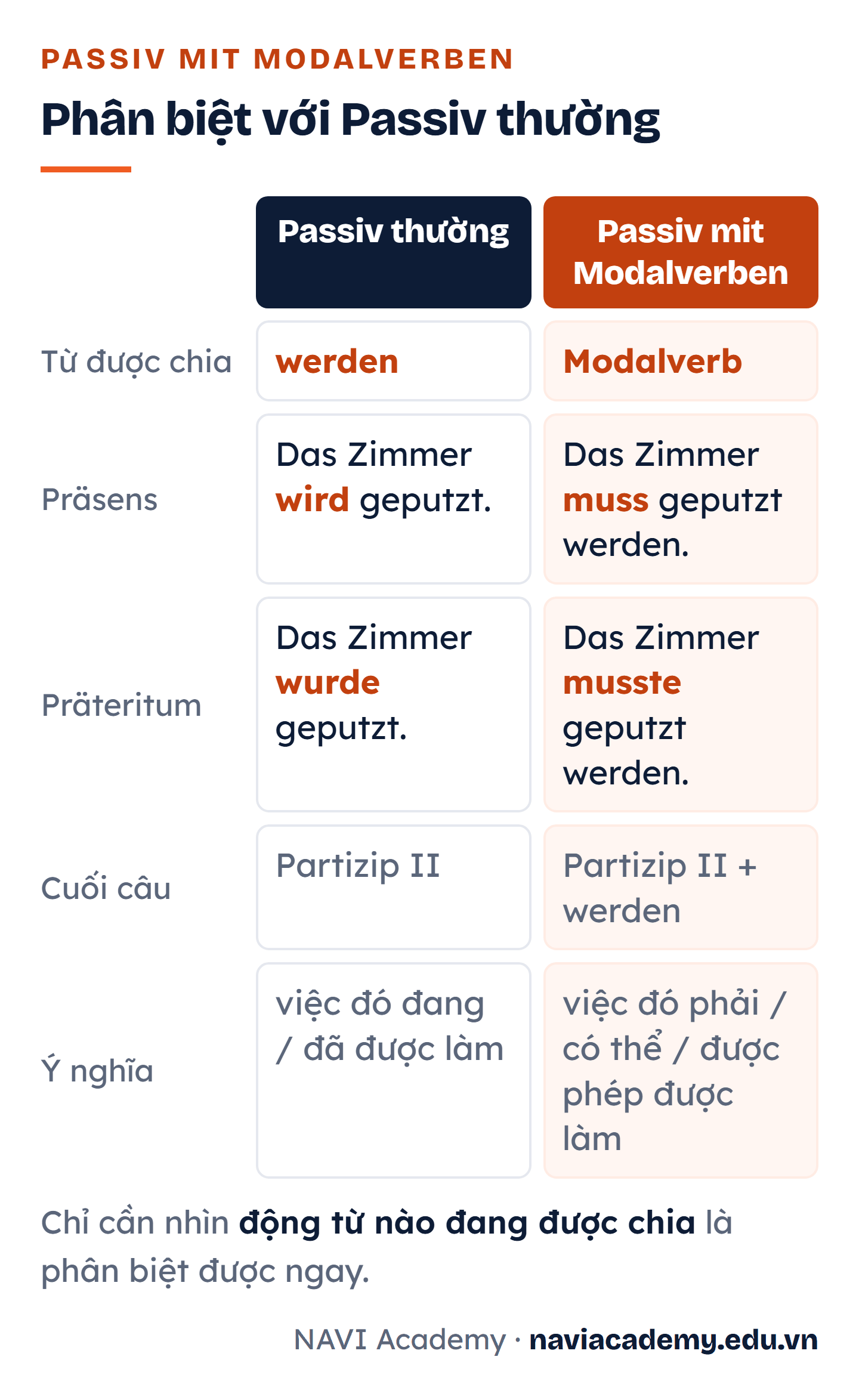 Bảng so sánh hai cột: Passiv thường chia werden thành wird geputzt và wurde geputzt nghĩa là việc đang hoặc đã được làm; Passiv mit Modalverben chia Modalverb thành muss geputzt werden và musste geputzt werden nghĩa là việc phải, có thể hoặc được phép được làm
