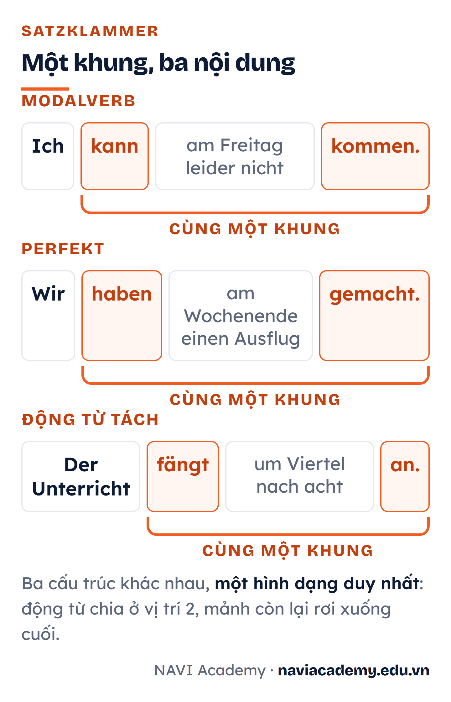 Ba câu tiếng Đức cùng một dạng khung: với Modalverb là kann và kommen, ở thì Perfekt là haben và gemacht, với động từ tách là fängt và an; cả ba đều có vòng cung nối động từ chia ở vị trí hai với mảnh cuối câu
