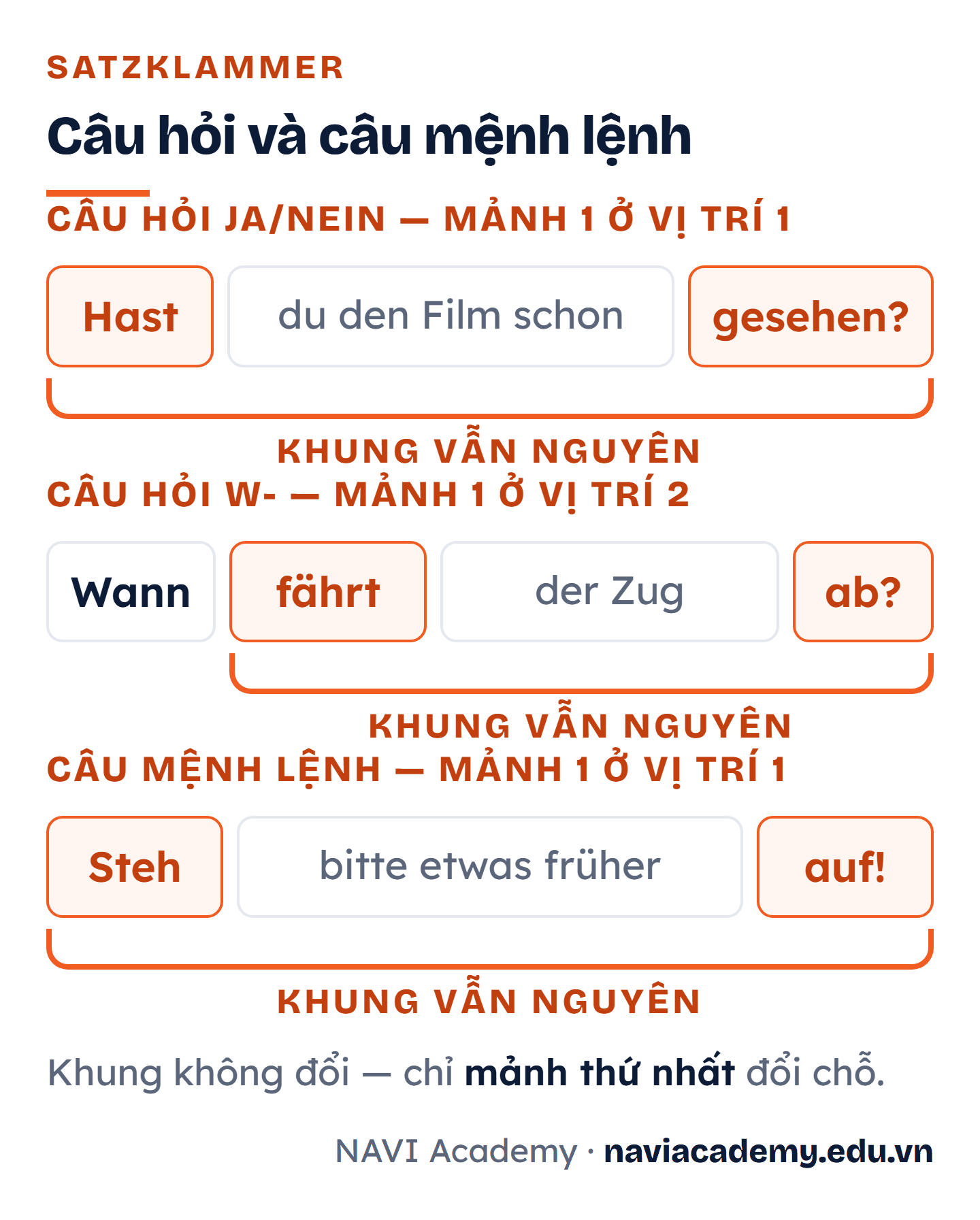 Ba kiểu câu và vị trí của mảnh khung thứ nhất: câu hỏi Ja Nein Hast du den Film schon gesehen có Hast ở vị trí một, câu hỏi W Wann fährt der Zug ab có fährt ở vị trí hai sau từ để hỏi, câu mệnh lệnh Steh bitte etwas früher auf có Steh ở vị trí một