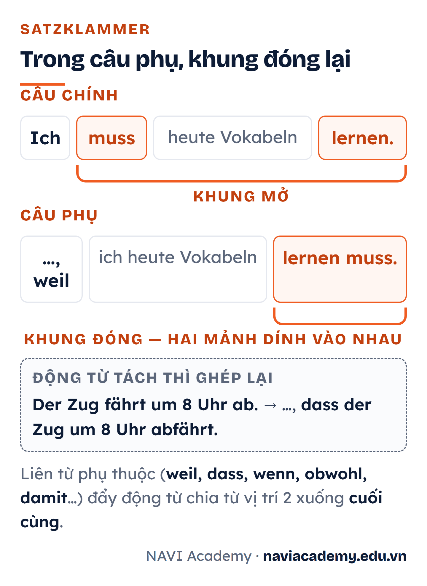 So sánh câu chính và câu phụ: câu chính Ich muss heute Vokabeln lernen có động từ chia muss ở vị trí hai, câu phụ weil ich heute Vokabeln lernen muss có hai mảnh dồn về cuối và dính vào nhau; ô phụ cho thấy động từ tách fährt ab ghép lại thành abfährt trong câu phụ