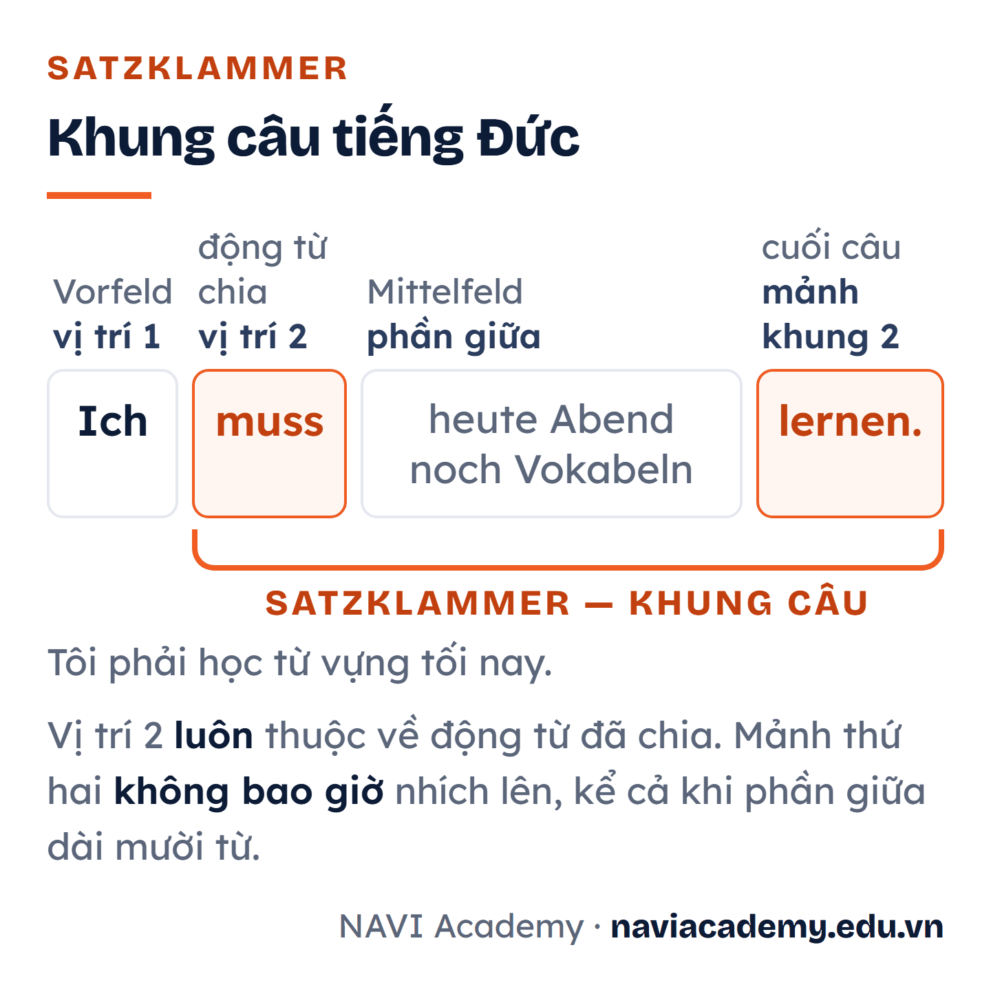 Câu Ich muss heute Abend noch Vokabeln lernen chia thành bốn vùng: Vorfeld là Ich, vị trí hai là động từ chia muss, phần giữa là heute Abend noch Vokabeln, cuối câu là lernen; một vòng cung nối muss với lernen tạo thành khung câu