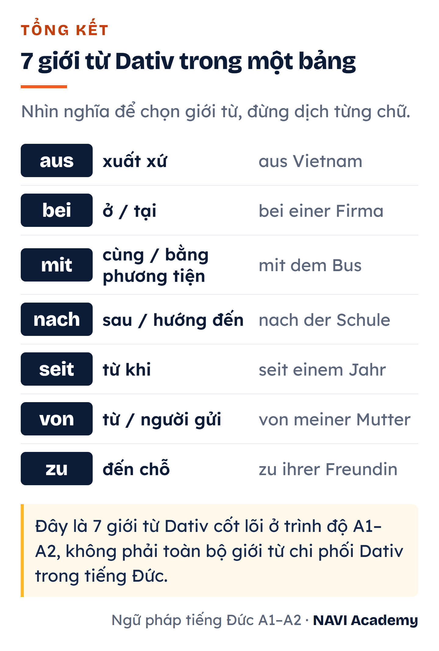 Bảng tổng kết bảy giới từ Dativ: aus là xuất xứ, bei là ở hoặc tại, mit là cùng hoặc bằng phương tiện, nach là sau hoặc hướng đến, seit là từ khi, von là từ hoặc người gửi, zu là đến chỗ, mỗi giới từ kèm một ví dụ ngắn