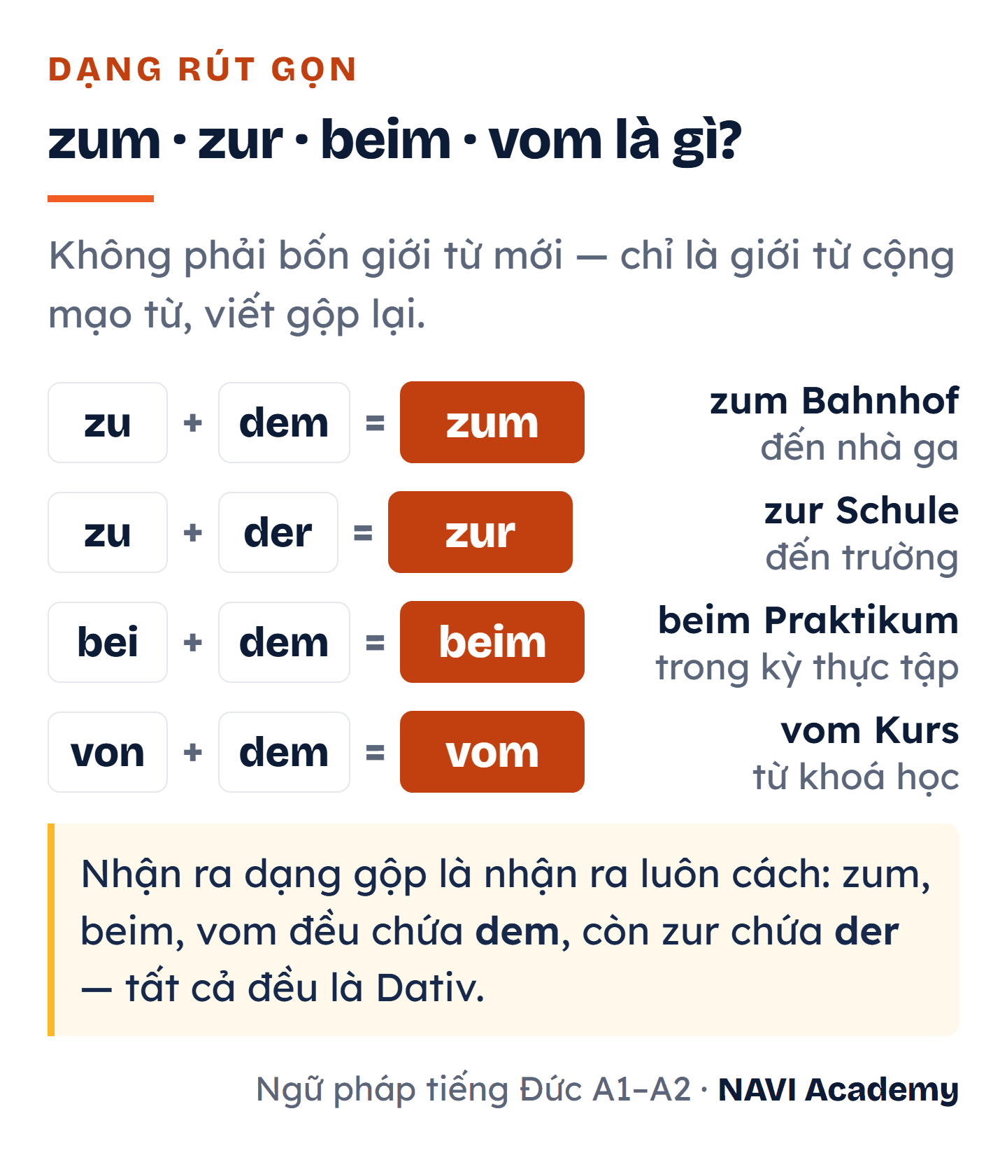 Sơ đồ bốn dạng rút gọn: zu cộng dem thành zum như zum Bahnhof, zu cộng der thành zur như zur Schule, bei cộng dem thành beim như beim Praktikum, von cộng dem thành vom như vom Kurs